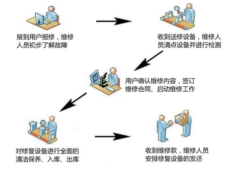 韋林工業(yè)內窺鏡售后服務流程